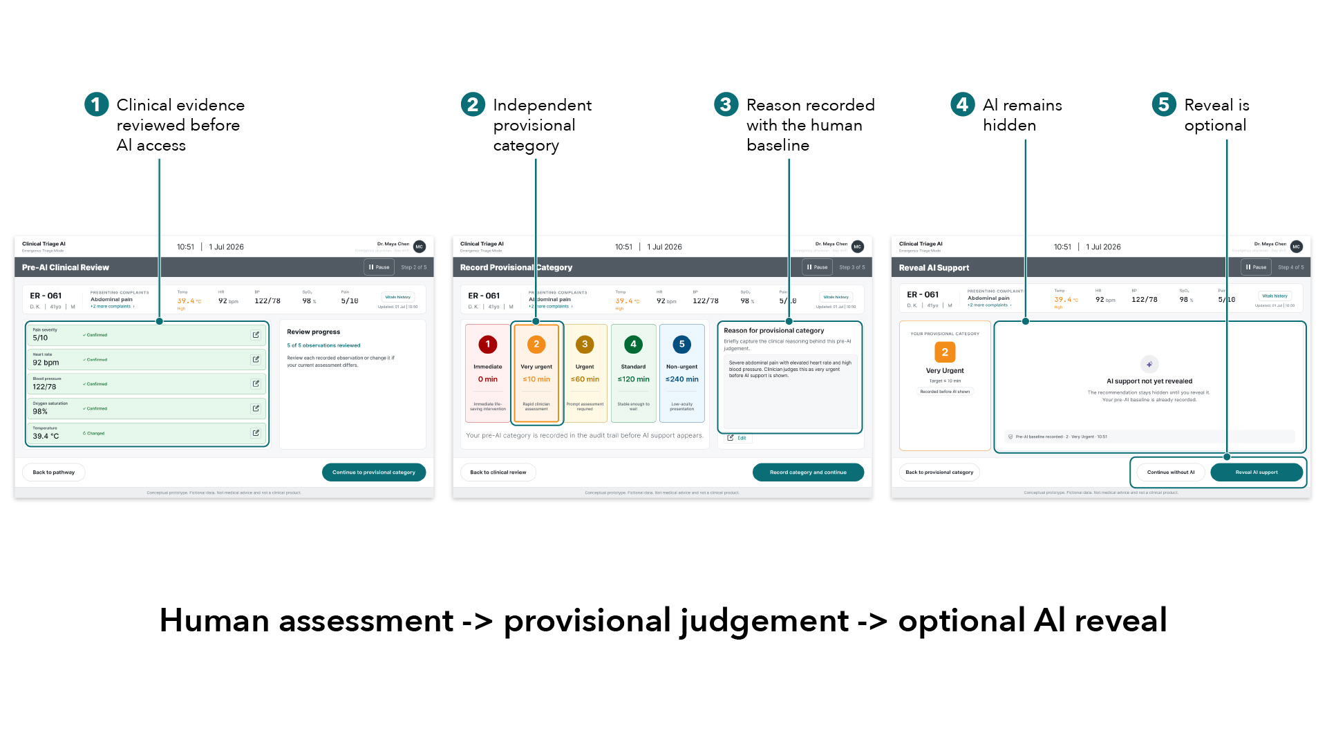 Three-panel sequence: completed pre-AI clinical review checklist, provisional urgency category selection with recorded reason, and the AI-hidden state offering an optional reveal. Five numbered callouts trace the sequence from evidence review to optional AI reveal.
