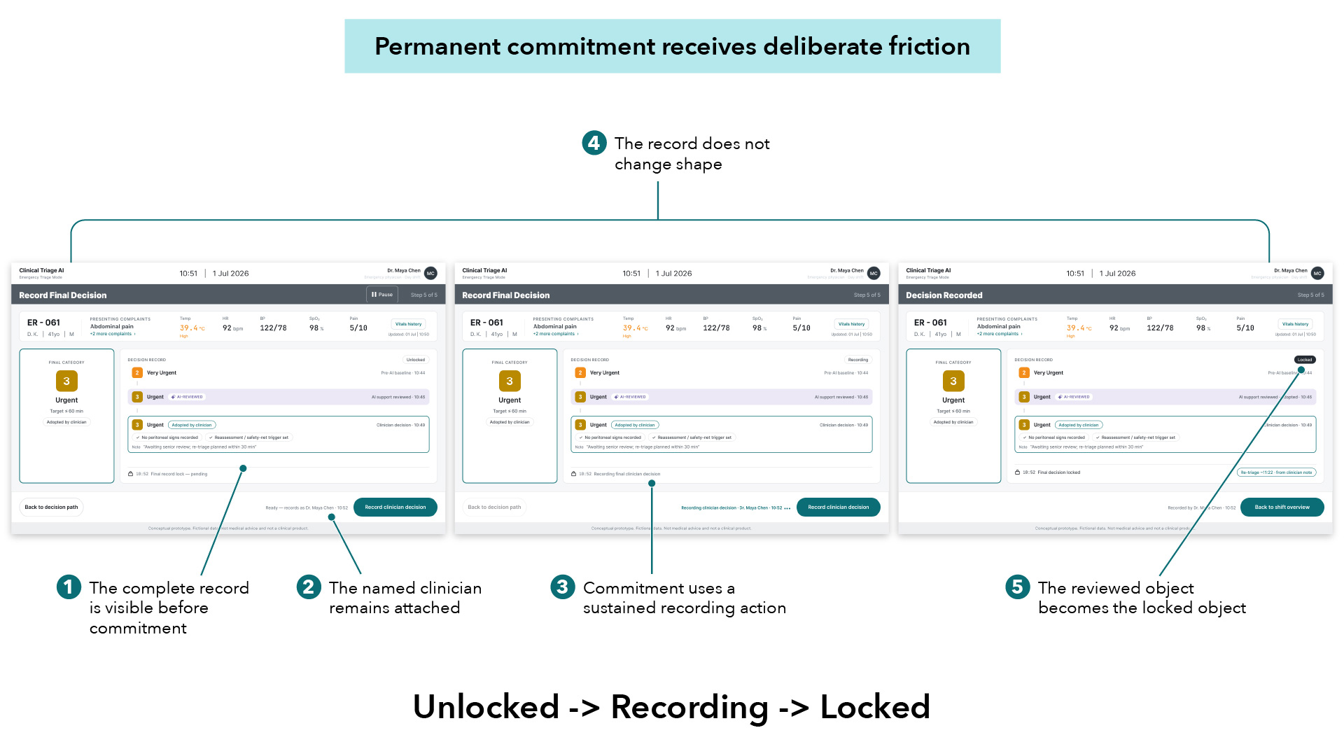 Three-panel sequence showing the same decision record moving through Unlocked, Recording, and Locked states without changing shape or losing visible content. Five numbered callouts and a principle statement describe deliberate commitment friction.