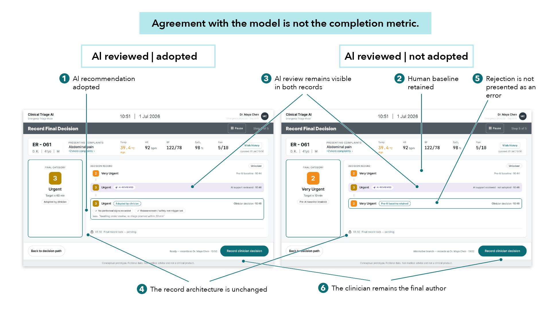 Side-by-side comparison of two structurally identical decision records — one where the AI recommendation was adopted, one where the clinician's original judgement was retained — with equal visual treatment on both branches. Six numbered callouts and a principle statement describe equal structural legitimacy.