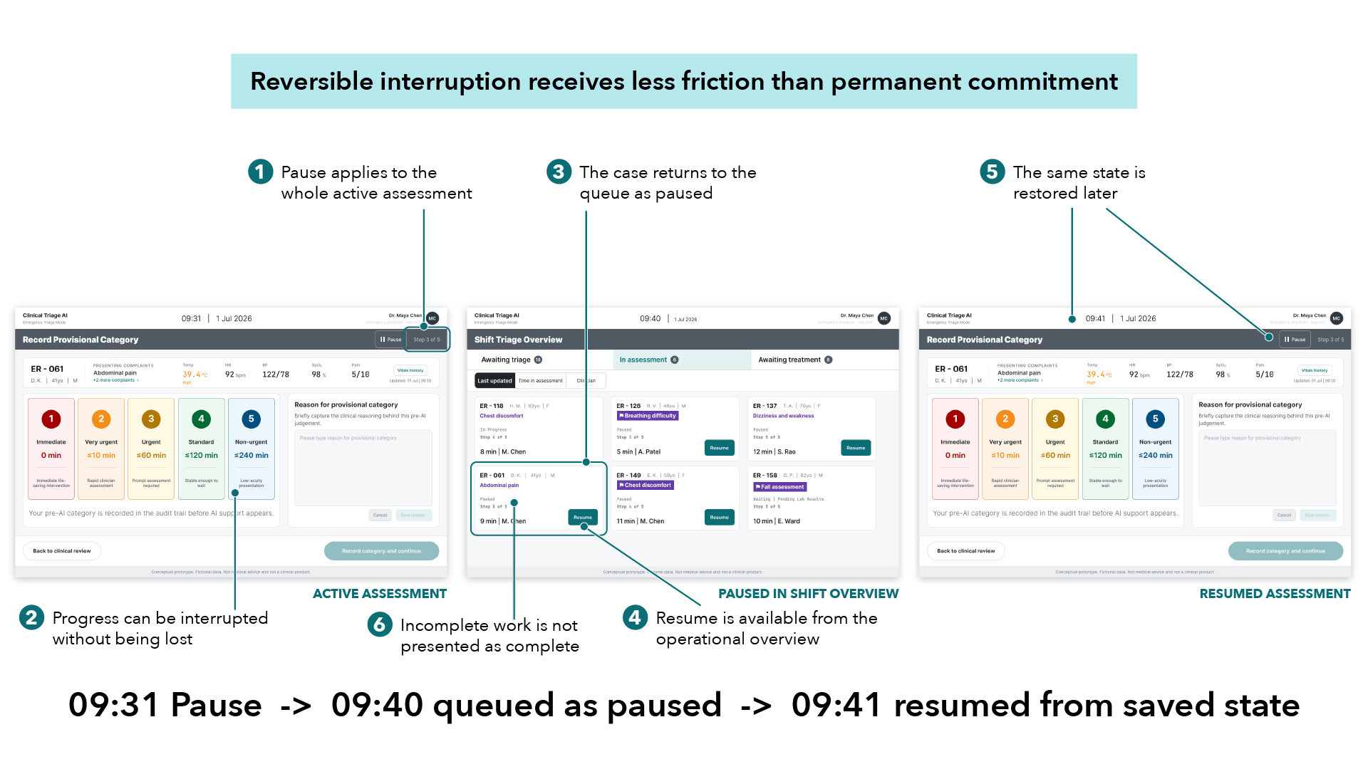 Three-panel sequence showing an active assessment with a Pause control, the same case appearing as paused in the Shift Overview queue, and the assessment resumed with prior progress restored. Six numbered callouts and a principle statement describe reversible interruption.