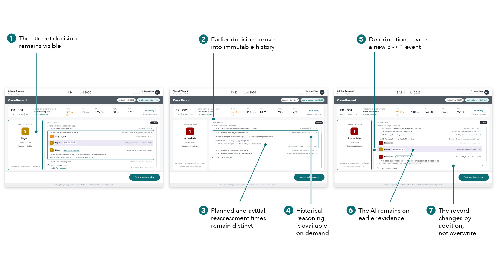 Three-stage case record progression showing an initial locked decision, an expanded historical re-triage entry, and a final record after a second re-triage escalating the category from Urgent to Immediate. Seven numbered callouts describe append-only versioned history.
