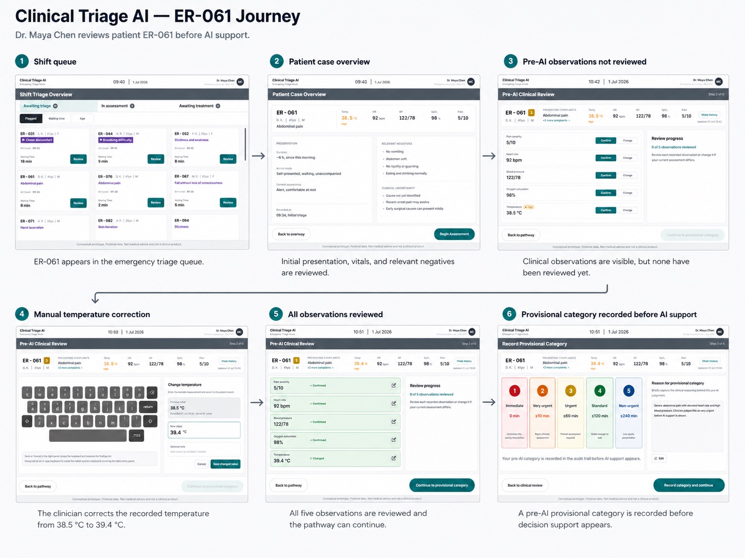 Six-step flow of Dr. Maya Chen reviewing patient ER-061 before AI support appears