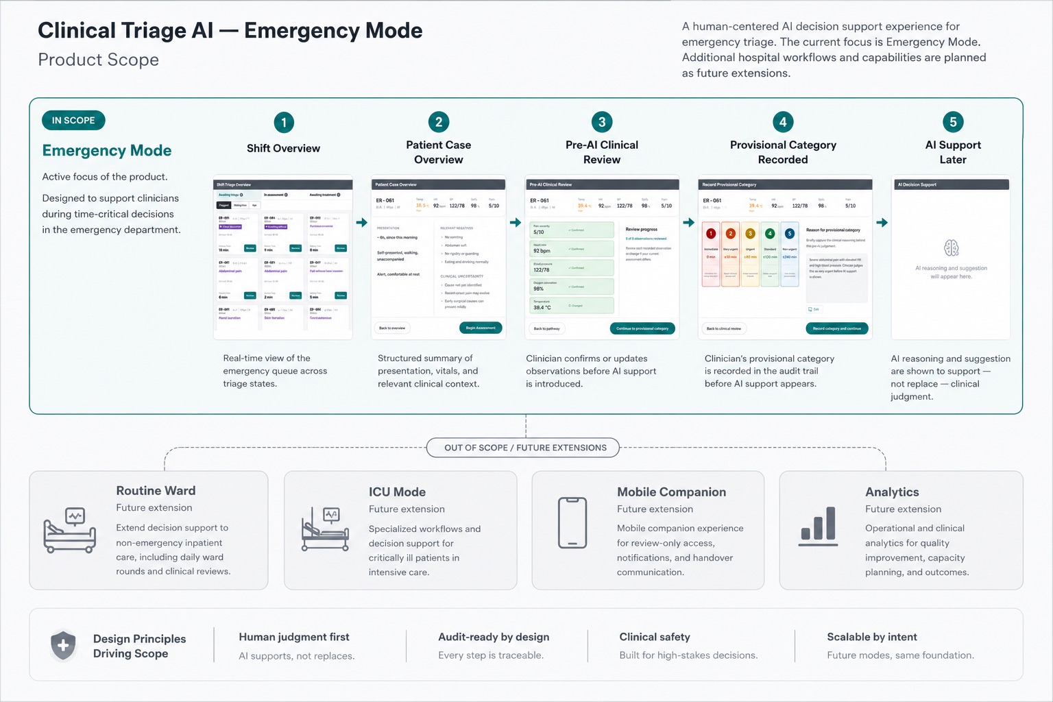 Product scope diagram showing Emergency Mode steps in scope and Routine Ward, ICU Mode, Mobile Companion, Analytics as future extensions