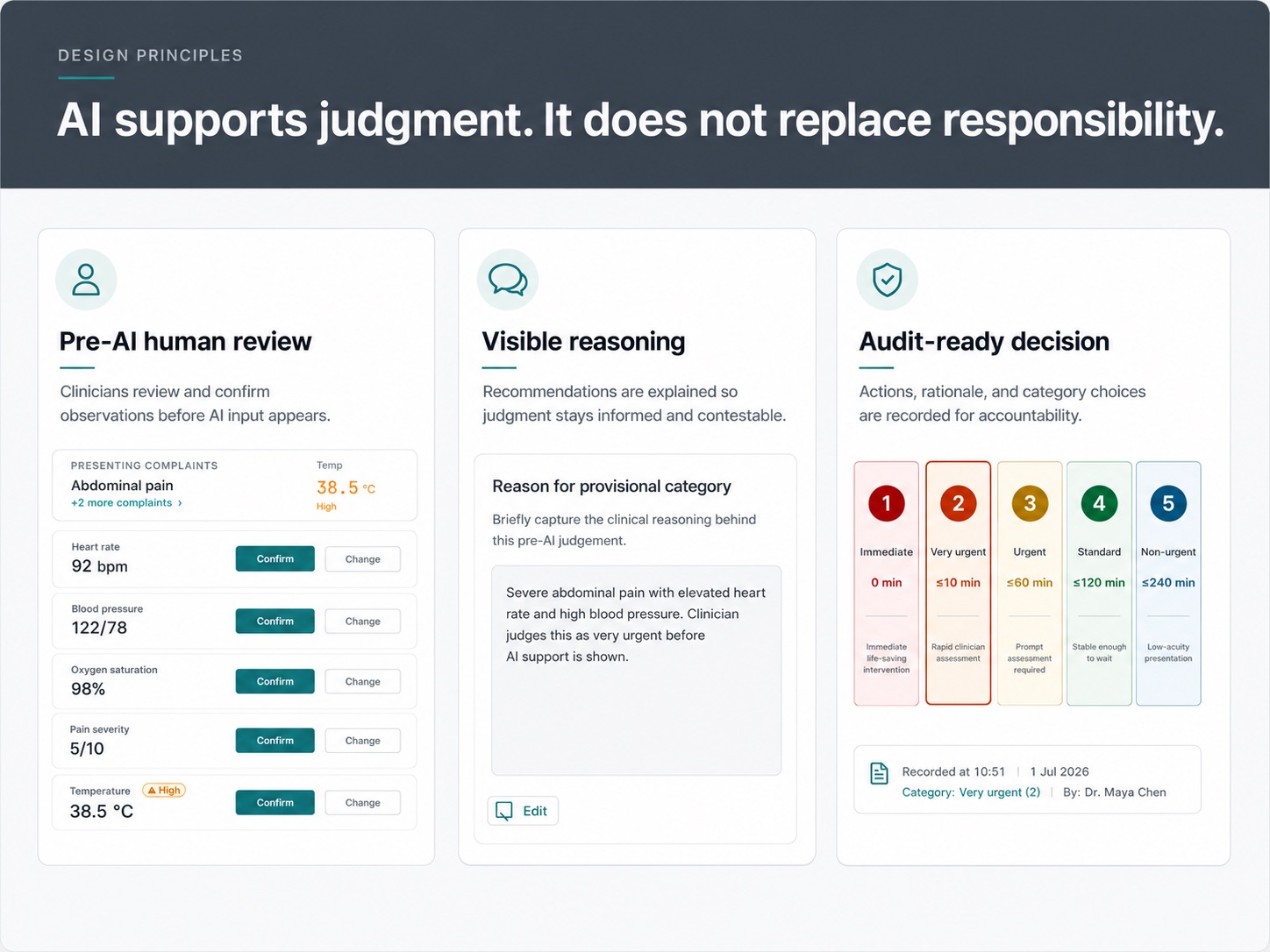 Three design principle cards: pre-AI human review, visible reasoning, audit-ready decision